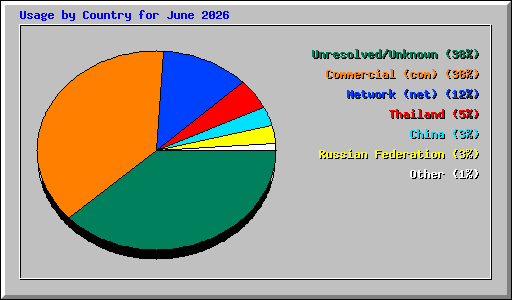 Usage by Country for June 2026