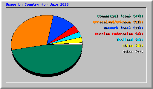 Usage by Country for July 2026