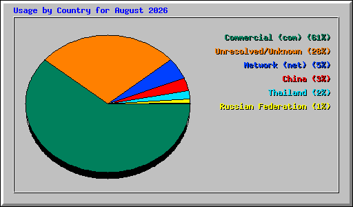 Usage by Country for August 2026
