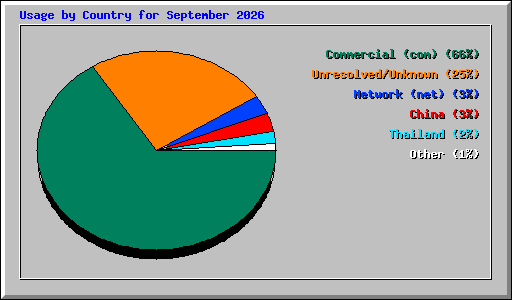 Usage by Country for September 2026