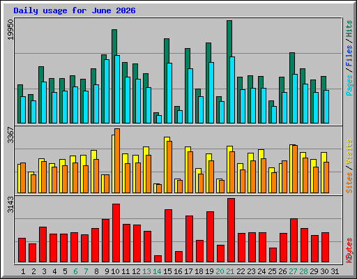 Daily usage for June 2026
