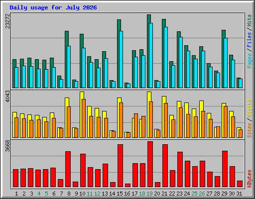 Daily usage for July 2026