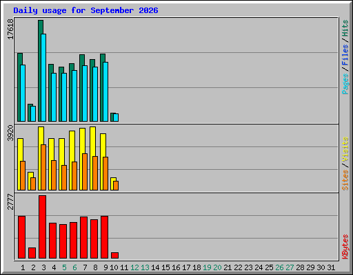 Daily usage for September 2026