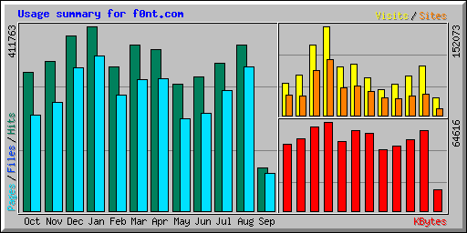 Usage summary for f0nt.com